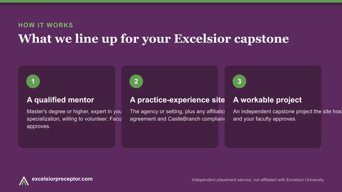 Infographic: the three things we line up, an Excelsior mentor, practice-experience site, and capstone project