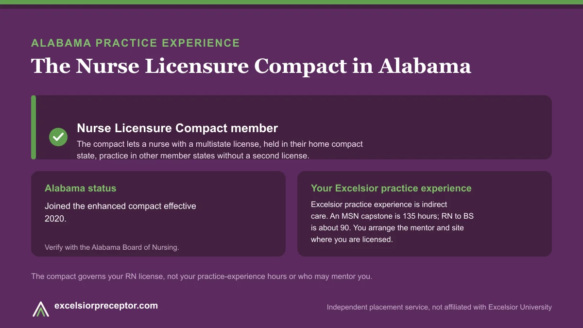 Alabama is an NLC member (Nurse Licensure Compact). Excelsior practice experience is indirect care, 135 hours for an MSN capstone and about 90 for RN to BS.