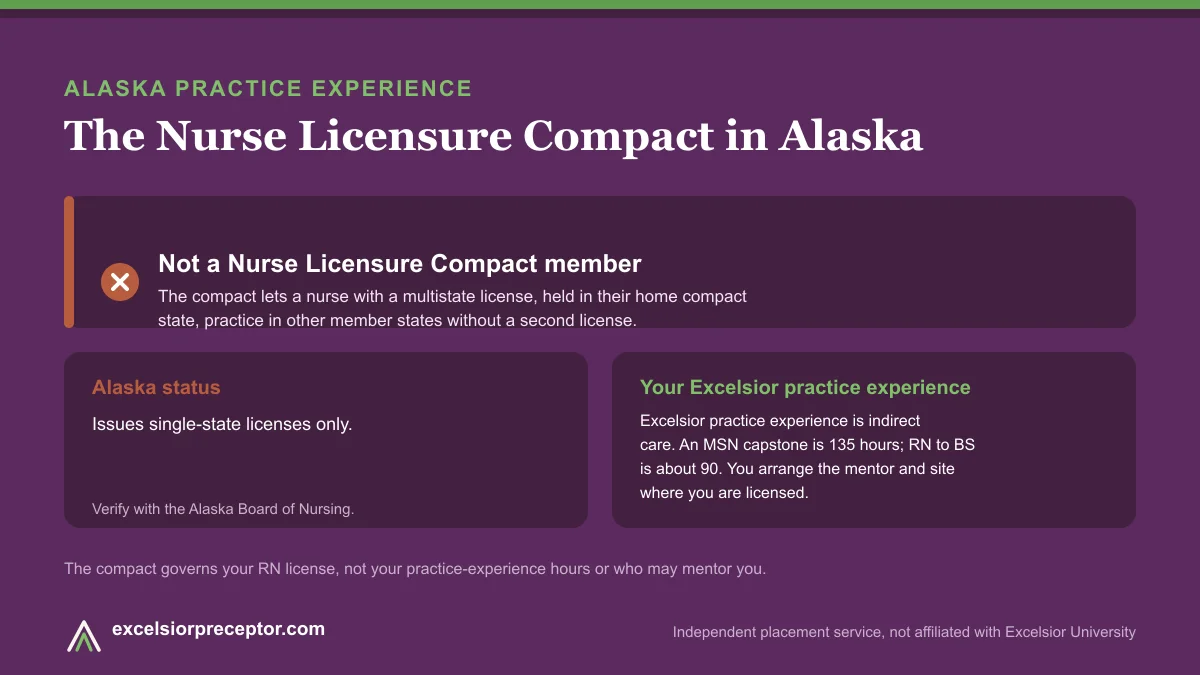 Alaska is not an NLC member (Nurse Licensure Compact). Excelsior practice experience is indirect care, 135 hours for an MSN capstone and about 90 for RN to BS.