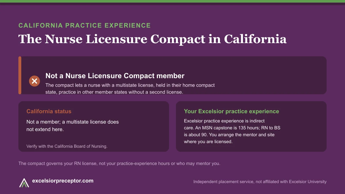California is not an NLC member (Nurse Licensure Compact). Excelsior practice experience is indirect care, 135 hours for an MSN capstone and about 90 for RN to BS.