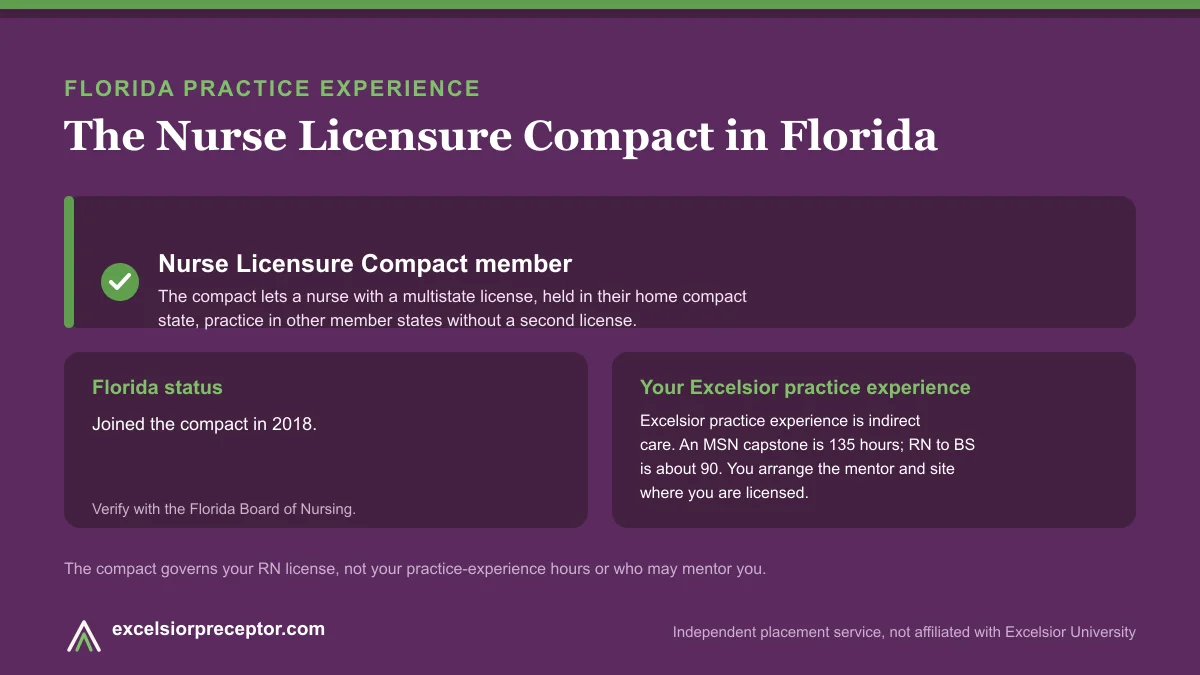 Florida is an NLC member (Nurse Licensure Compact). Excelsior practice experience is indirect care, 135 hours for an MSN capstone and about 90 for RN to BS.