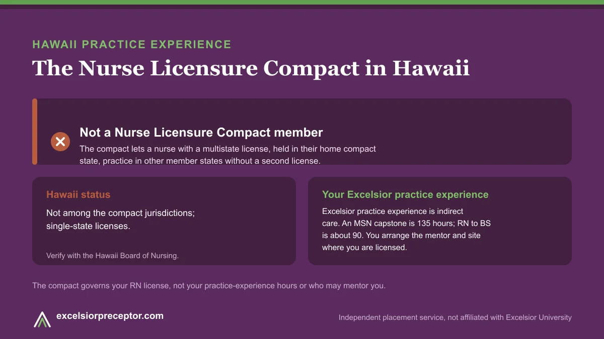 Hawaii is not an NLC member (Nurse Licensure Compact). Excelsior practice experience is indirect care, 135 hours for an MSN capstone and about 90 for RN to BS.