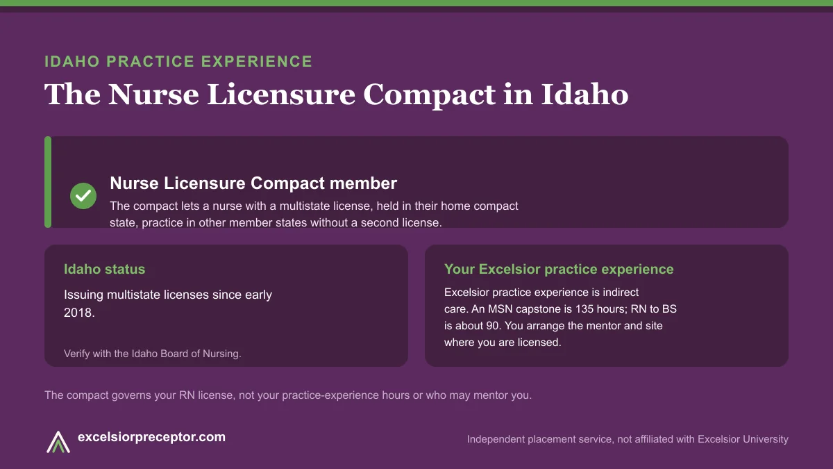 Idaho is an NLC member (Nurse Licensure Compact). Excelsior practice experience is indirect care, 135 hours for an MSN capstone and about 90 for RN to BS.