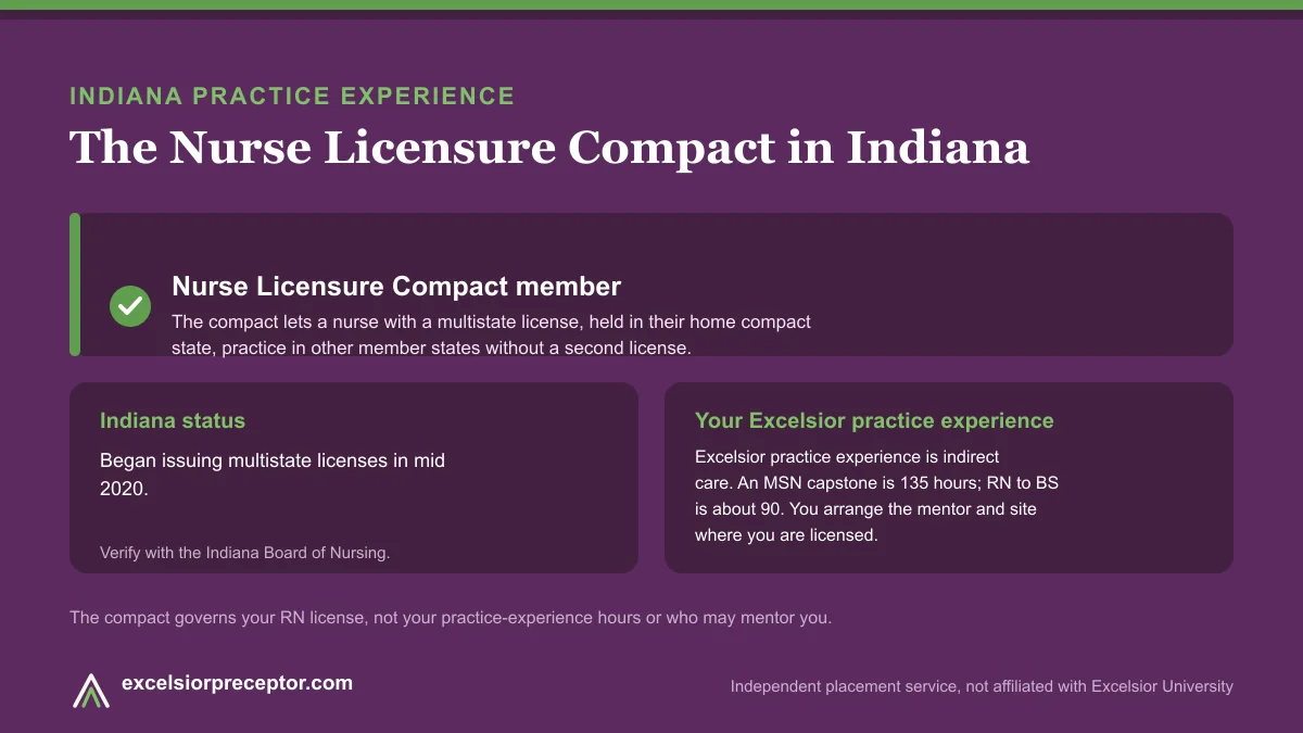 Indiana is an NLC member (Nurse Licensure Compact). Excelsior practice experience is indirect care, 135 hours for an MSN capstone and about 90 for RN to BS.