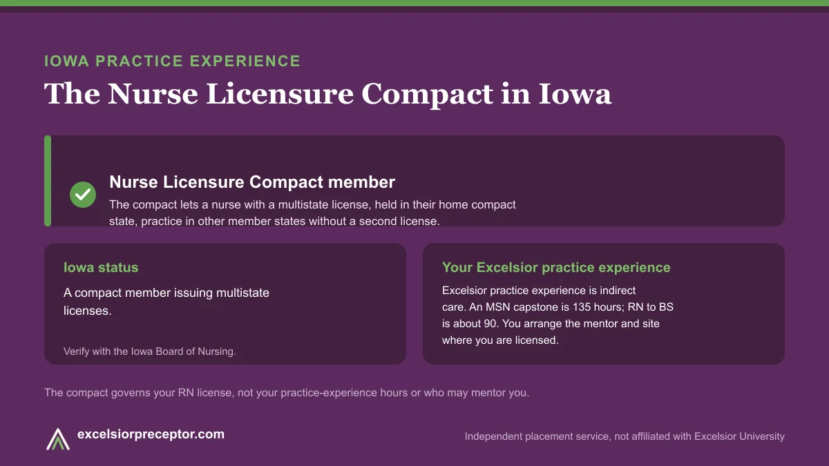 Iowa is an NLC member (Nurse Licensure Compact). Excelsior practice experience is indirect care, 135 hours for an MSN capstone and about 90 for RN to BS.