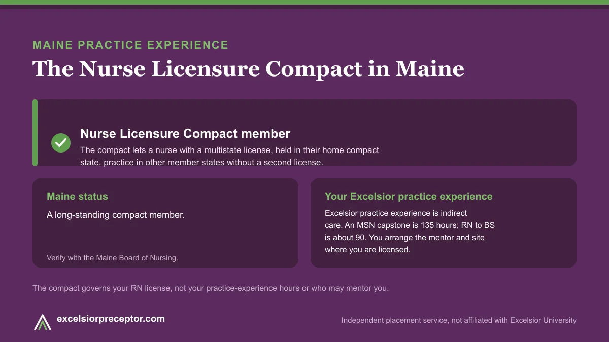 Maine is an NLC member (Nurse Licensure Compact). Excelsior practice experience is indirect care, 135 hours for an MSN capstone and about 90 for RN to BS.