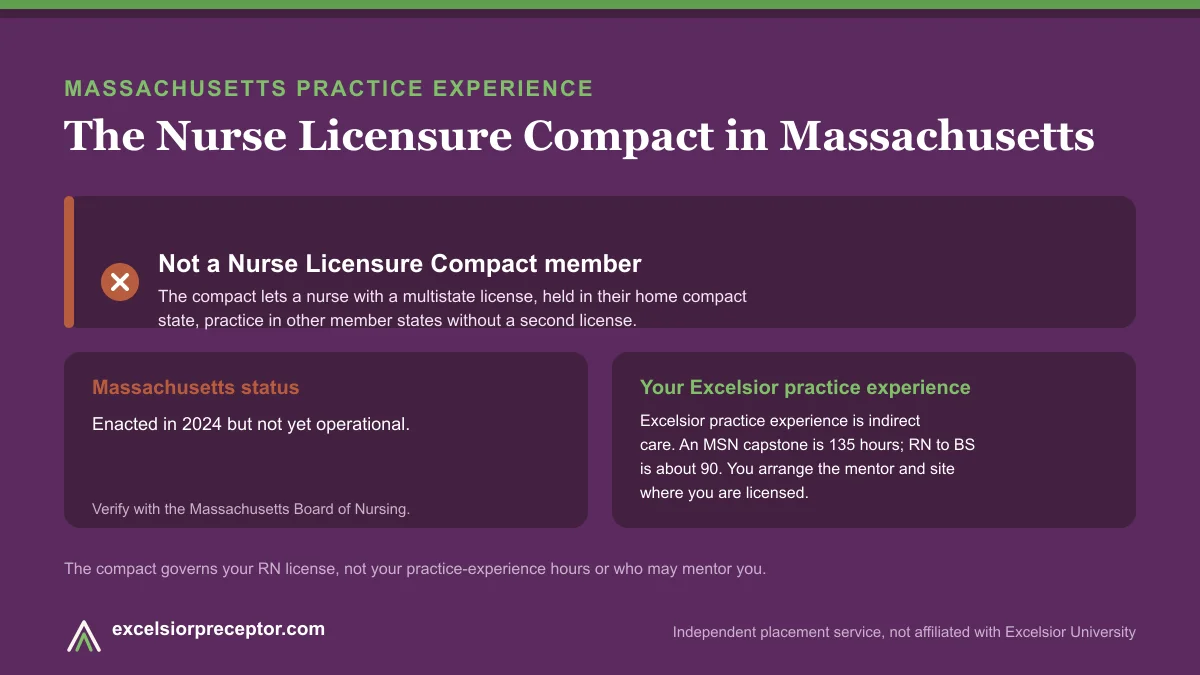 Massachusetts is not an NLC member (Nurse Licensure Compact). Excelsior practice experience is indirect care, 135 hours for an MSN capstone and about 90 for RN to BS.