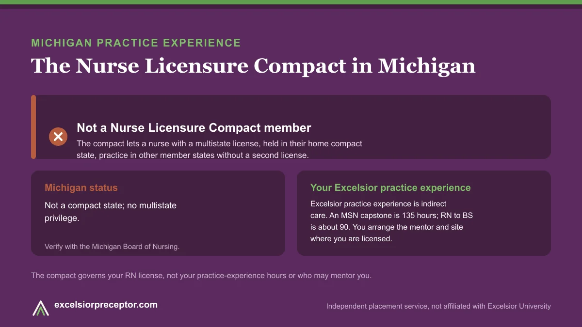 Michigan is not an NLC member (Nurse Licensure Compact). Excelsior practice experience is indirect care, 135 hours for an MSN capstone and about 90 for RN to BS.
