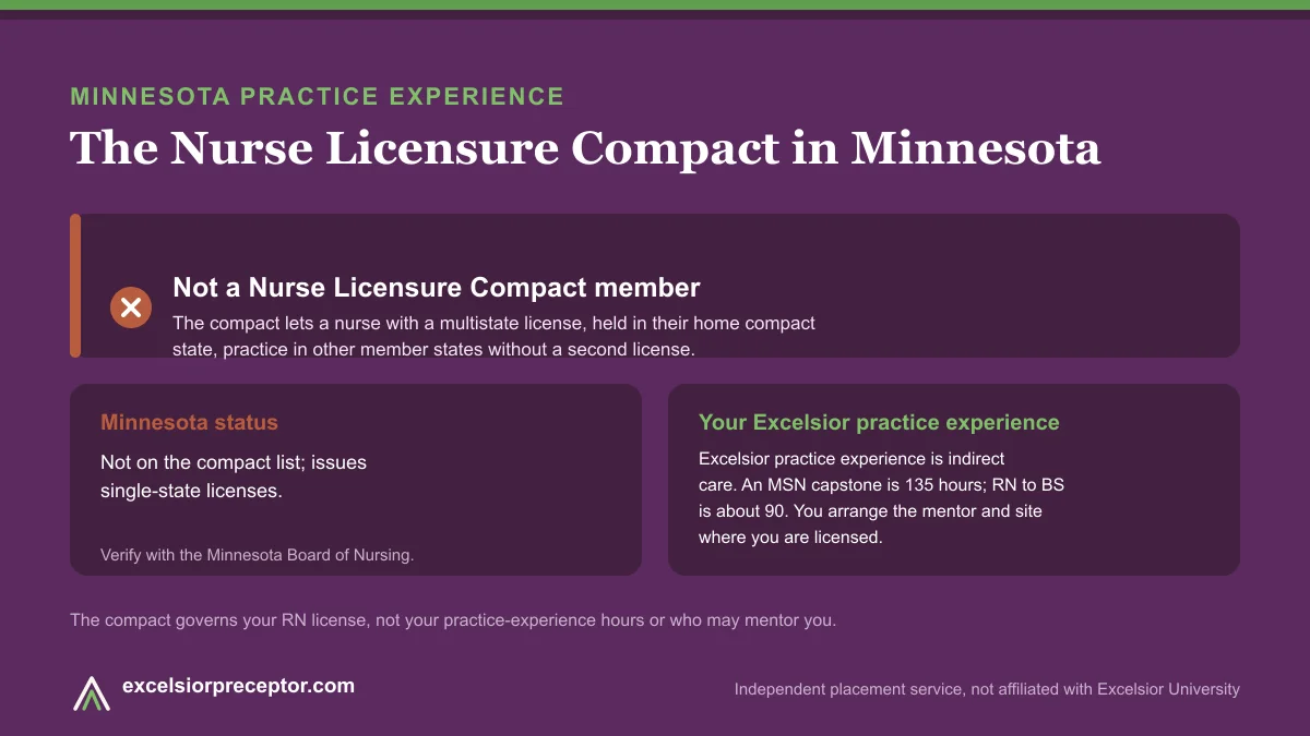 Minnesota is not an NLC member (Nurse Licensure Compact). Excelsior practice experience is indirect care, 135 hours for an MSN capstone and about 90 for RN to BS.
