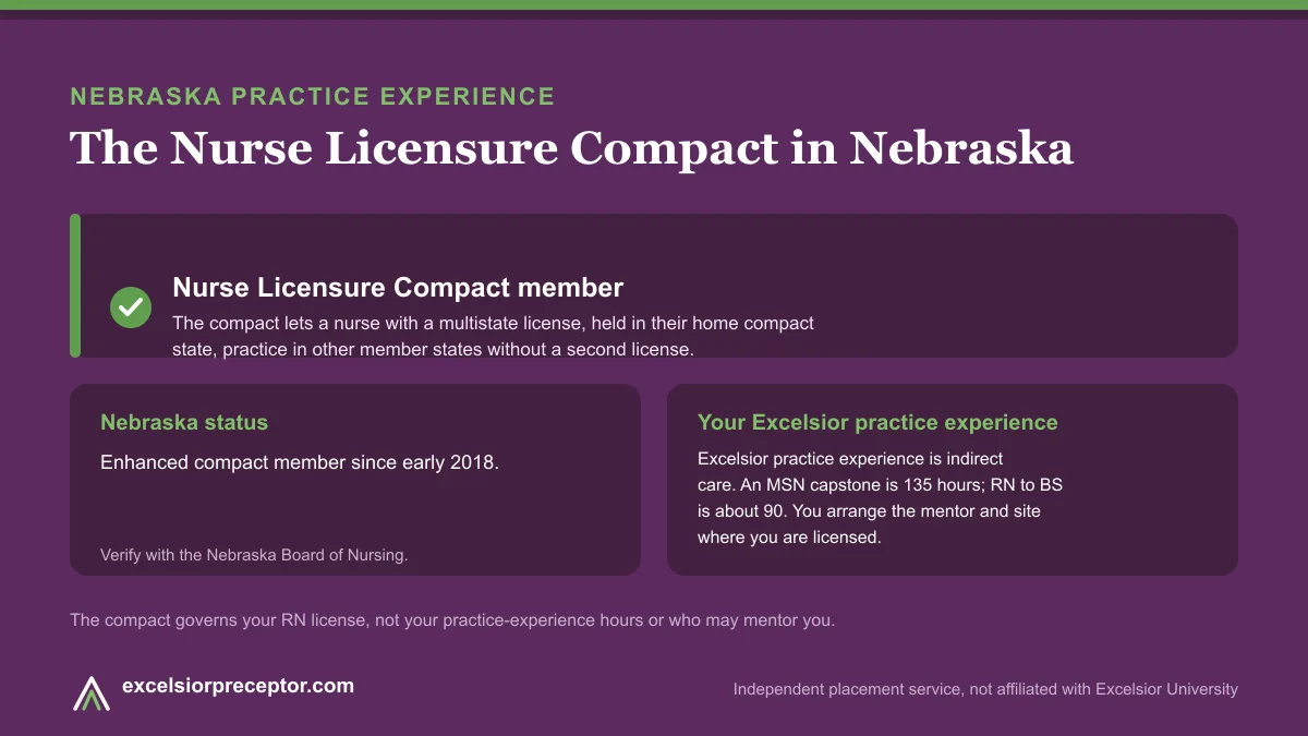 Nebraska is an NLC member (Nurse Licensure Compact). Excelsior practice experience is indirect care, 135 hours for an MSN capstone and about 90 for RN to BS.