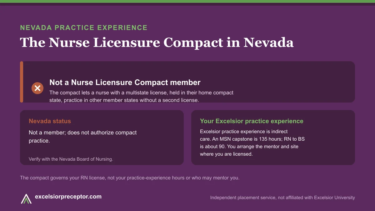 Nevada is not an NLC member (Nurse Licensure Compact). Excelsior practice experience is indirect care, 135 hours for an MSN capstone and about 90 for RN to BS.