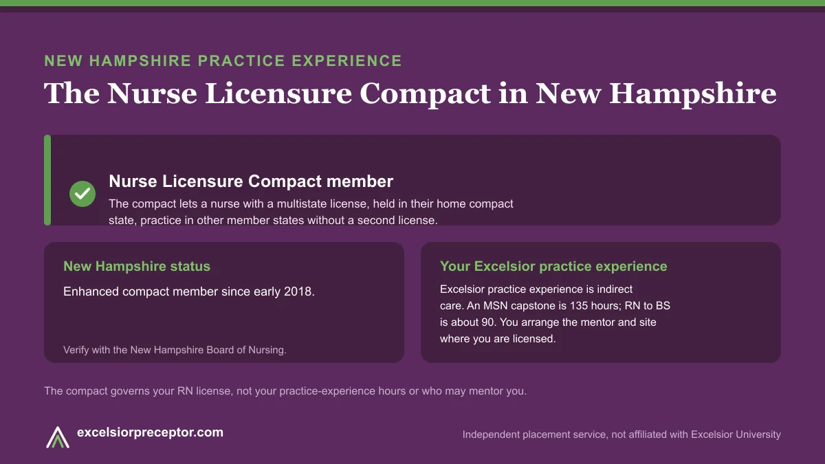 New Hampshire is an NLC member (Nurse Licensure Compact). Excelsior practice experience is indirect care, 135 hours for an MSN capstone and about 90 for RN to BS.