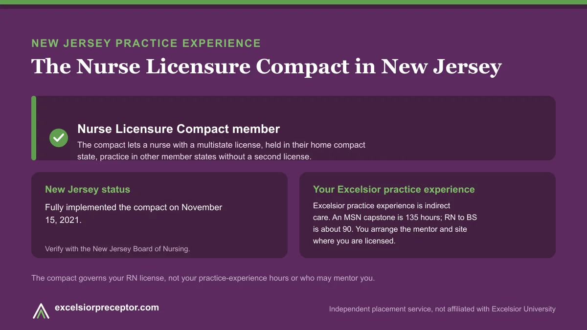 New Jersey is an NLC member (Nurse Licensure Compact). Excelsior practice experience is indirect care, 135 hours for an MSN capstone and about 90 for RN to BS.