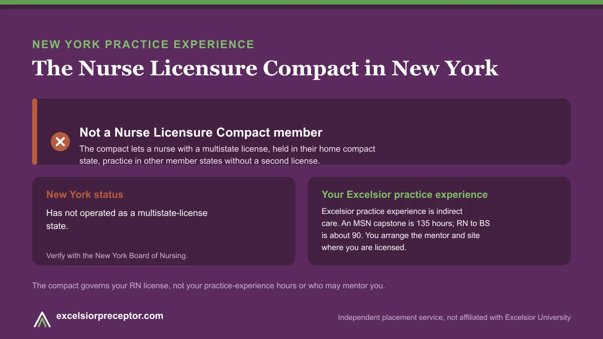 New York is not an NLC member (Nurse Licensure Compact). Excelsior practice experience is indirect care, 135 hours for an MSN capstone and about 90 for RN to BS.