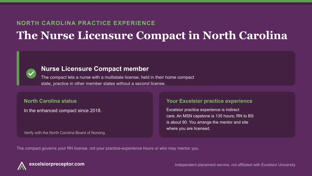 North Carolina is an NLC member (Nurse Licensure Compact). Excelsior practice experience is indirect care, 135 hours for an MSN capstone and about 90 for RN to BS.