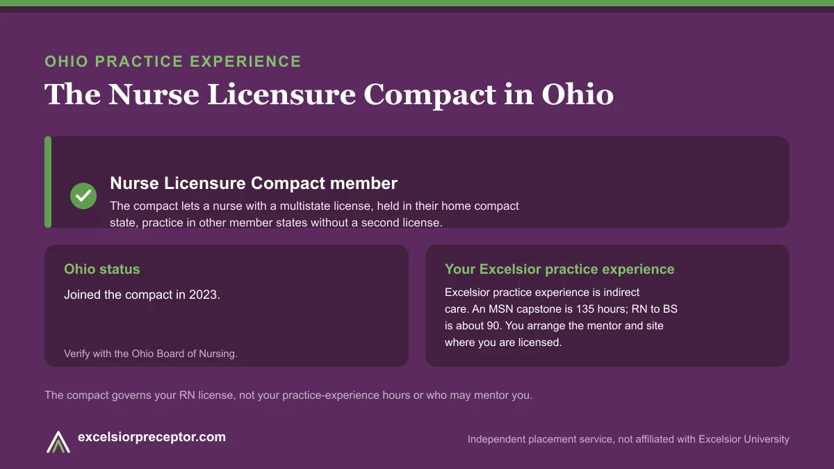 Ohio is an NLC member (Nurse Licensure Compact). Excelsior practice experience is indirect care, 135 hours for an MSN capstone and about 90 for RN to BS.