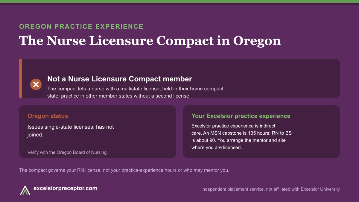 Oregon is not an NLC member (Nurse Licensure Compact). Excelsior practice experience is indirect care, 135 hours for an MSN capstone and about 90 for RN to BS.