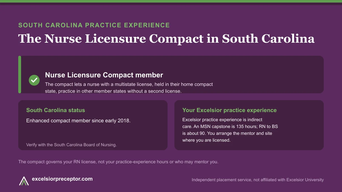 South Carolina is an NLC member (Nurse Licensure Compact). Excelsior practice experience is indirect care, 135 hours for an MSN capstone and about 90 for RN to BS.
