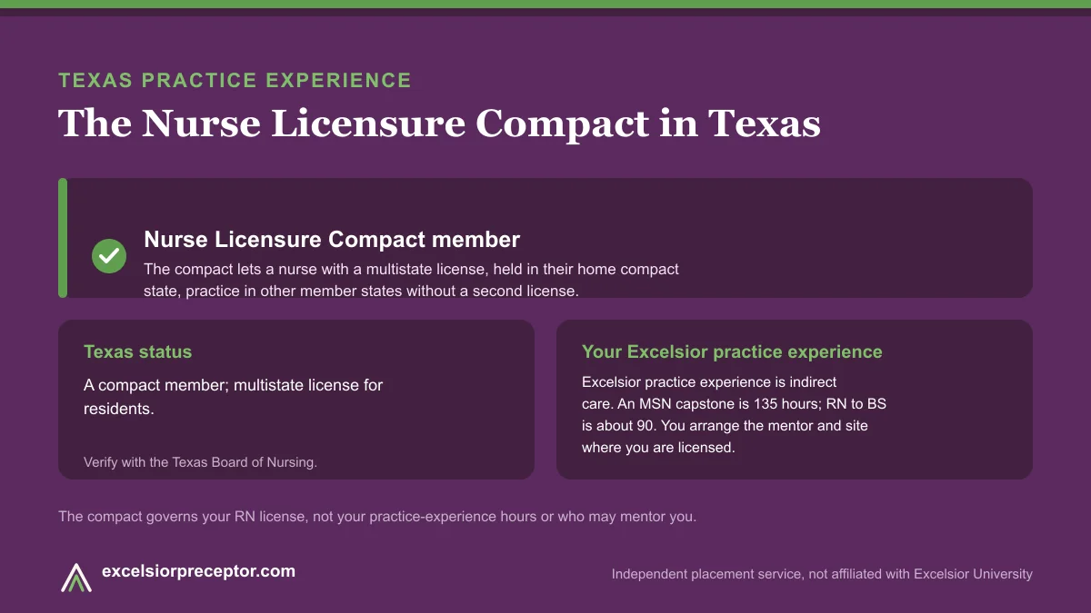 Texas is an NLC member (Nurse Licensure Compact). Excelsior practice experience is indirect care, 135 hours for an MSN capstone and about 90 for RN to BS.