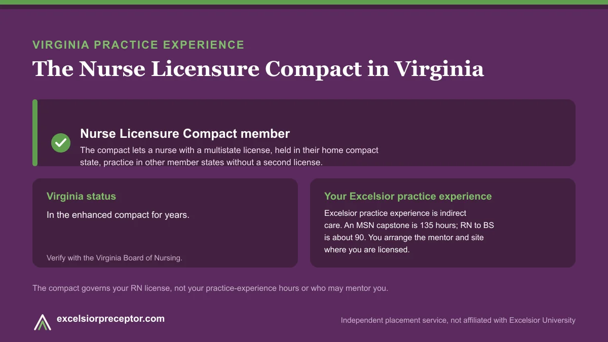 Virginia is an NLC member (Nurse Licensure Compact). Excelsior practice experience is indirect care, 135 hours for an MSN capstone and about 90 for RN to BS.