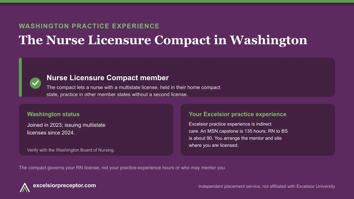 Washington is an NLC member (Nurse Licensure Compact). Excelsior practice experience is indirect care, 135 hours for an MSN capstone and about 90 for RN to BS.