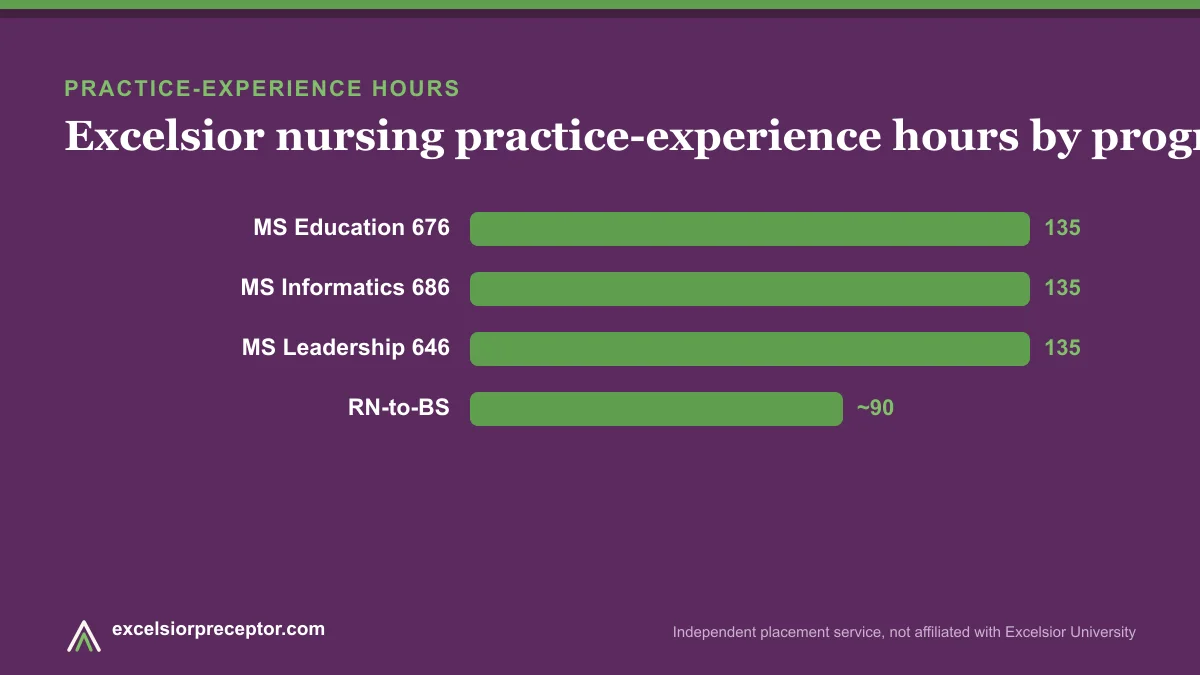 Infographic: Excelsior nursing practice-experience hours by program, 135 for each MSN capstone and about 90 for RN-to-BS