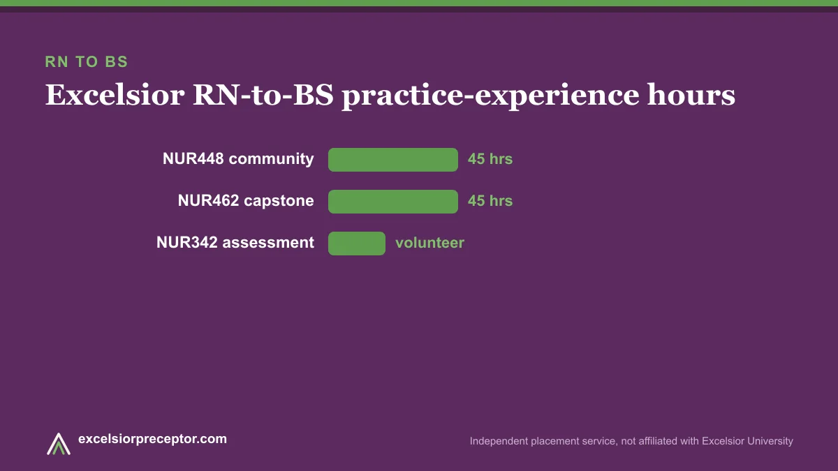 Infographic: Excelsior RN-to-BS practice-experience hours by course (NUR448, NUR462, NUR342)